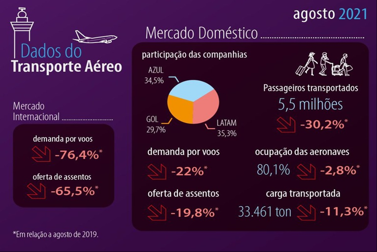 Dados do Transporte Aéreo em Agosto